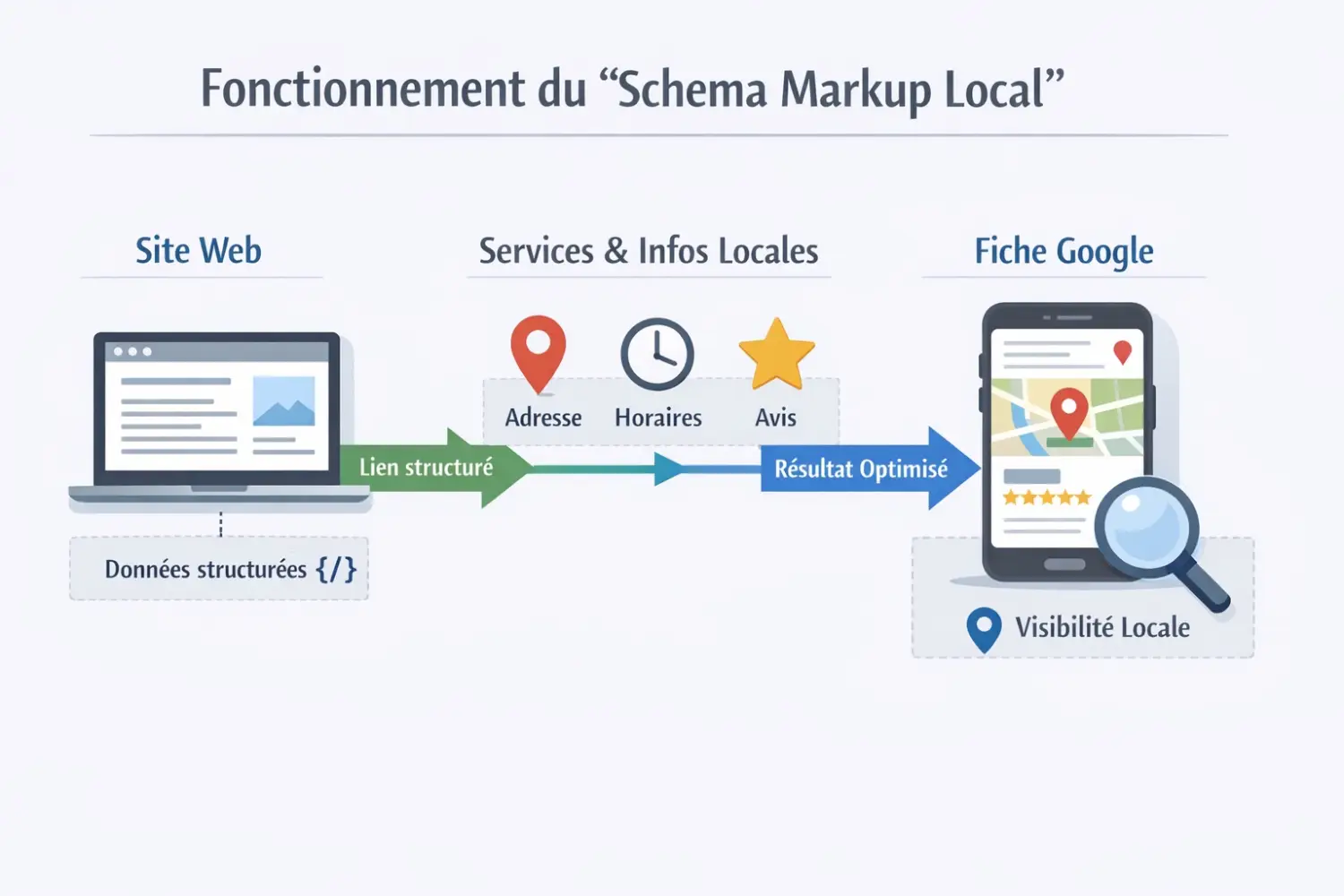 Schema technique simplifie sur  : À quoi sert vraiment le schema markup local ?